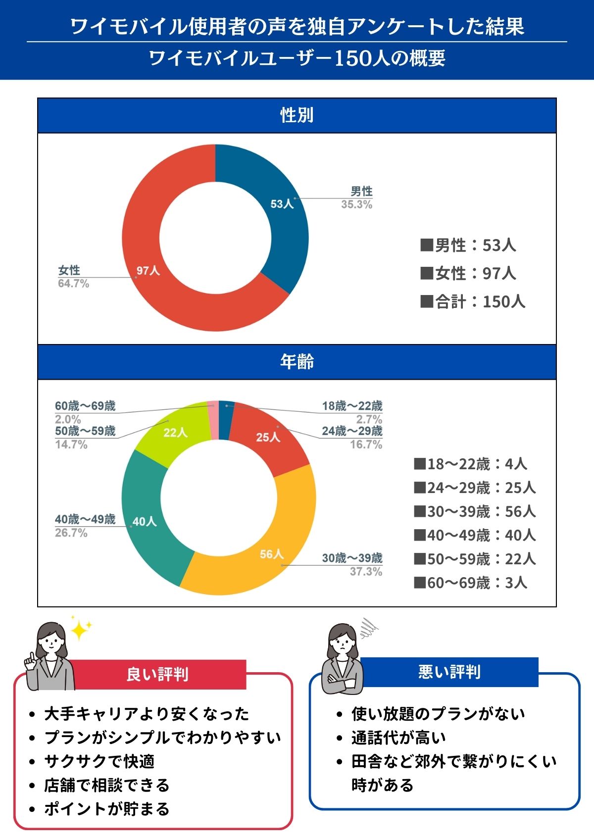 ワイモバイル　評判